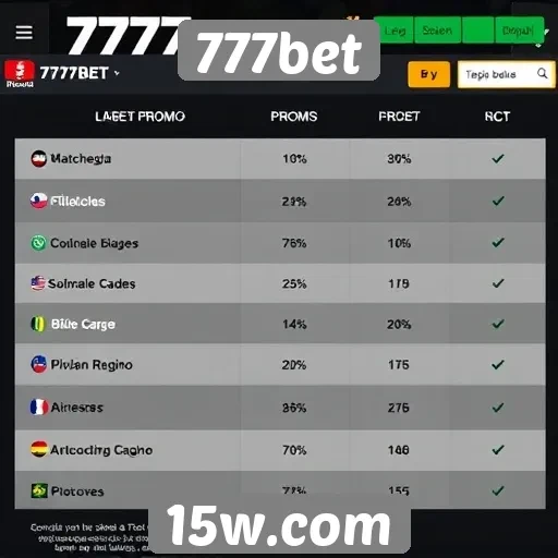 Comparação das promoções do 777bet com concorrentes